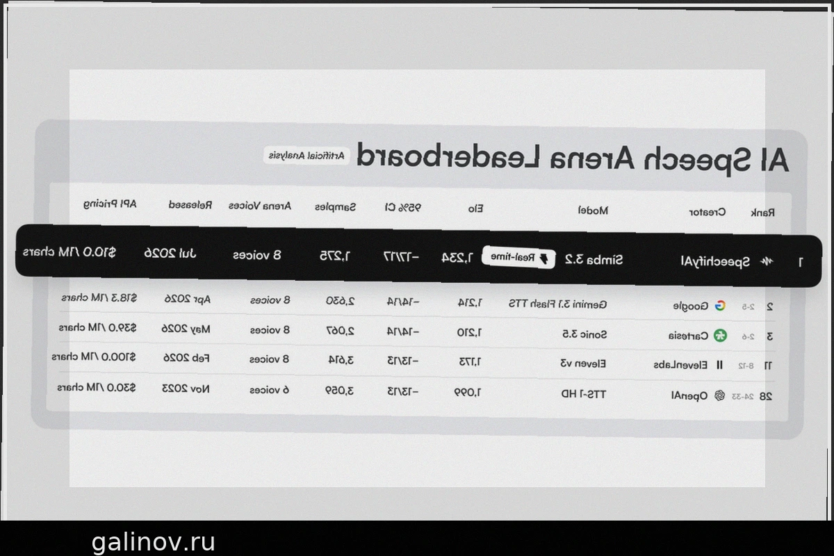 Speechify Simba 3.2: Лидер независимых бенчмарков голосового ИИ