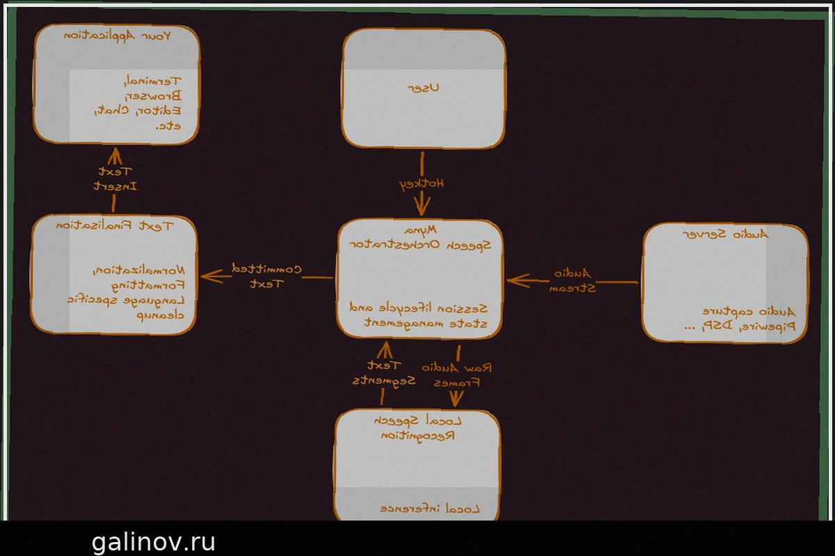 Ubuntu 26.10: Локальная голосовая диктовка Myna от Canonical